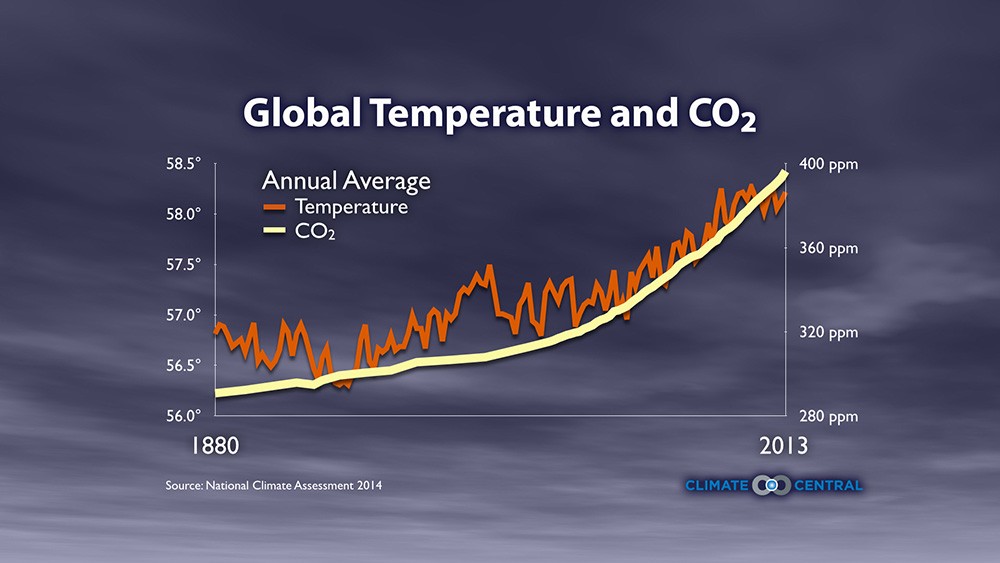 According to the picture, the global temperature and the CO2 have grown together since 1880. Source : National Climate Assessment 2014