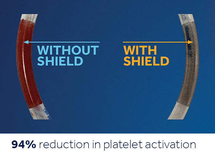 Comparison between veins with and without shield. With shield there is 94% reduction in platelet activation